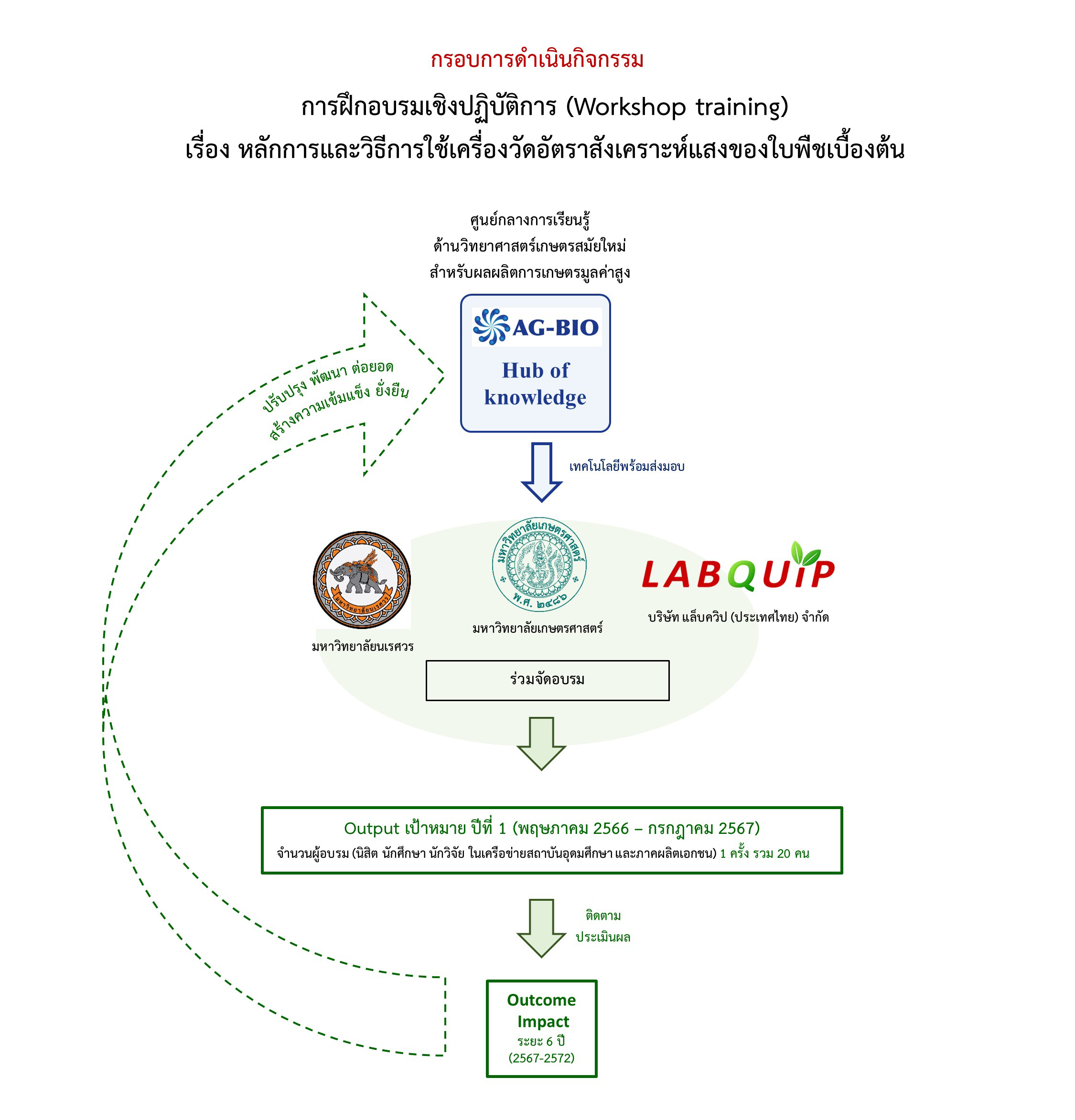 กรอบการดำเนินกิจกรรมต่าง ๆ